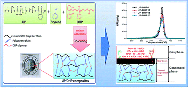 Graphical abstract: Synthesis of a novel highly effective flame retardant containing multivalent phosphorus and its application in unsaturated polyester resins