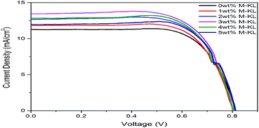 Graphical abstract: Improved performance of dye-sensitized solar cells based on modified kaolin/PVDF-HFP composite gel electrolytes