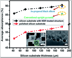 Graphical abstract: Efficient light trapping of quasi-inverted nanopyramids in ultrathin c-Si through a cost-effective wet chemical method