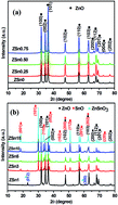 Graphical abstract: Enhanced visible light induced photocatalytic activity on the degradation of organic pollutants by SnO nanoparticle decorated hierarchical ZnO nanostructures