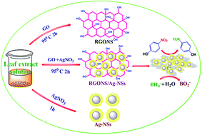 Graphical abstract: Silver nanoparticle-embedded RGO-nanosponge for superior catalytic activity towards 4-nitrophenol reduction