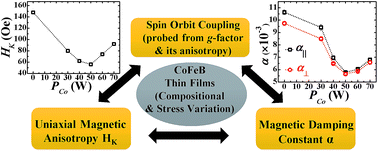 Graphical abstract: Orbital moment probed spin orbit coupling effects on anisotropy and damping in CoFeB thin films