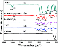 Graphical abstract: Enhanced microwave absorbing properties of PANI/CoFe2O4/PVDF composite