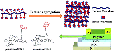 Graphical abstract: Functionalization of side chain terminals with fused aromatic rings in carbazole–diketopyrrolopyrrole based conjugated polymers for improved charge transport properties
