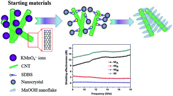 Graphical abstract: Facile synthesis of core–shell carbon nanotubes@MnOOH nanocomposites with remarkable dielectric loss and electromagnetic shielding properties