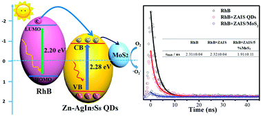 Graphical abstract: Mechanism study on the photocatalytic efficiency enhancement of MoS2 modified Zn–AgIn5S8 quantum dots