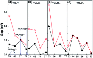 Graphical abstract: Electronic and magnetic properties regulation of finite to infinite half sandwich organo-transition-metal-complexes functionalized graphene