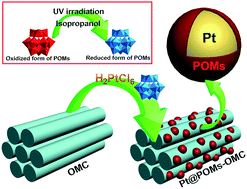 Graphical abstract: Polyoxometalates-mediated facile synthesis of Pt nanoparticles anchored on an ordered mesoporous carbon for electrochemical applications