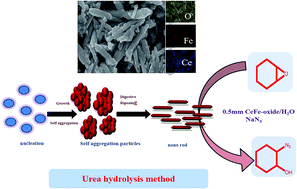 Graphical abstract: Design, synthesis and shape evaluation of cerium iron oxide nanorods for an epoxide opening reaction through azide addition