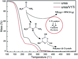 Graphical abstract: New insights into catalytic pyrolysis mechanisms and reaction pathways of urea pyrolysis on V–Ti catalyst surfaces