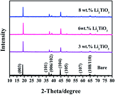 Graphical abstract: Enhanced high-rate capability and high voltage cycleability of Li2TiO3-coated LiNi0.5Co0.2Mn0.3O2 cathode materials