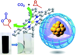 Graphical abstract: Highly recyclable and magnetic catalyst of a metalloporphyrin-based polymeric composite for cycloaddition of CO2 to epoxide