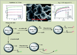 Graphical abstract: Hydrous TiO2@polypyrrole hybrid nanocomposite as an efficient selective scavenger for the defluoridation of drinking water