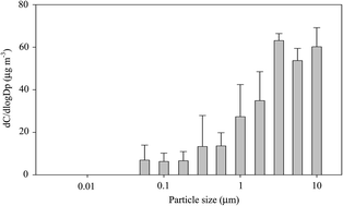 Graphical abstract: Characteristics and aerosol size distributions of metal-containing paint particles at a spray-painting workplace