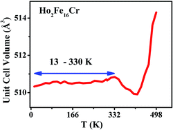 Graphical abstract: Zero thermal expansion with high Curie temperature in Ho2Fe16Cr alloy