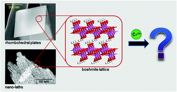 Graphical abstract: Can Cr(iii) substitute for Al(iii) in the structure of boehmite?
