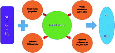 Graphical abstract: Limited Ce doped Ni–Co as a highly efficient catalyst for H2-SCR of NO with good resistance to SO2 and H2O at low temperature