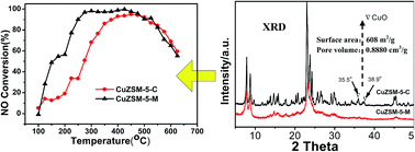 Graphical abstract: Synthesis and evaluation of mesopore structured ZSM-5 and a CuZSM-5 catalyst for NH3-SCR reaction: studies of simulated exhaust and engine bench testing