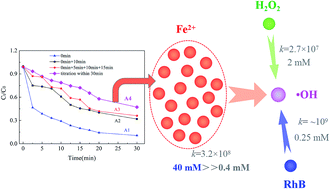 Graphical abstract: Influence of a reagents addition strategy on the Fenton oxidation of rhodamine B: control of the competitive reaction of ·OH