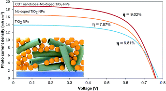 Graphical abstract: Efficient dye-sensitized solar cells based on CNT-derived TiO2 nanotubes and Nb-doped TiO2 nanoparticles