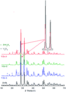Graphical abstract: Investigation of the effect of VOx/ZrO2 structure on the catalytic activity in cyclohexene epoxidation