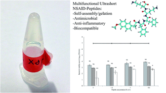 Graphical abstract: Self-assembling ultrashort NSAID-peptide nanosponges: multifunctional antimicrobial and anti-inflammatory materials