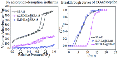 Graphical abstract: Impregnation of ionic liquids in mesoporous silica using supercritical carbon dioxide and co-solvent