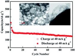 Graphical abstract: Preparation and performance of spherical FeF2.5·0.5H2O nanoparticles wrapped by MWCNTs as cathode material of lithium ion batteries