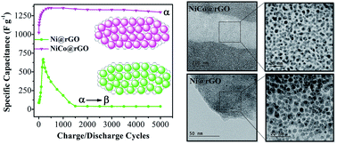 Graphical abstract: Electrode materials based on α-NiCo(OH)2 and rGO for high performance energy storage devices