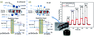 Graphical abstract: Fabrication of CeO2/ZnCo2O4 n–p heterostructured porous nanotubes via electrospinning technology for enhanced ethanol gas sensing performance