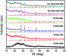 Graphical abstract: Preparation and characterization of a luminescent carbon dots grafted CaSiO3:Eu3+ phosphor for ratiometric fluorescent oxygen sensing