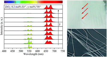 Graphical abstract: Color tunable up-conversion emission from ZrO2:Er3+,Yb3+ textile fibers