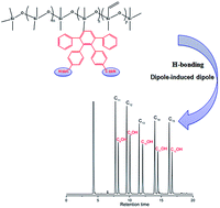 Graphical abstract: Polarizable polysiloxane stationary phase containing a cyano unit attached to an aromatic side group for highly selective separation of H-bonding and aromatic analytes