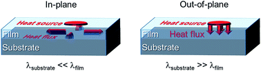 Graphical abstract: From diffusive to ballistic Stefan–Boltzmann heat transport in thin non-crystalline films