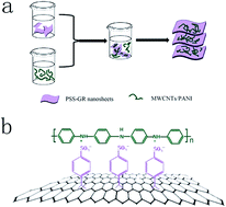 Graphical abstract: Enhanced electrochemical capacitive performance of “sandwich-like” MWCNTs/PANI/PSS-GR electrode materials