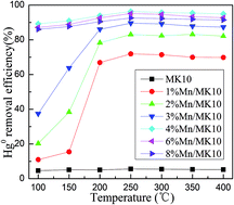 Graphical abstract: Removal of gas-phase Hg0 by Mn/montmorillonite K 10