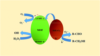 Graphical abstract: A novel MOF/BiFeO3 composite as a catalyst for efficient and selective oxidation of alcohols