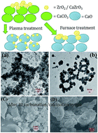 Graphical abstract: Effect of distribution patterns of refractory overlayers on cyclic high temperature CO2 capture using waste oyster shell