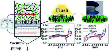 Graphical abstract: Preparation of vertically aligned carbon nanotube/polyaniline composite membranes and the flash welding effect on their supercapacitor properties