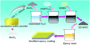 Graphical abstract: Epoxy coating modified by 2D MoS2/SDBS: fabrication, anticorrosion behaviour and inhibition mechanism