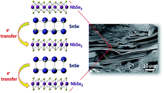 Graphical abstract: Effect of sulfur substitution on the thermoelectric properties of (SnSe)1.16NbSe2: charge transfer in a misfit layered structure