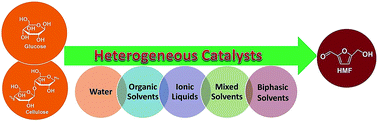 Graphical abstract: Advances in the conversion of glucose and cellulose to 5-hydroxymethylfurfural over heterogeneous catalysts