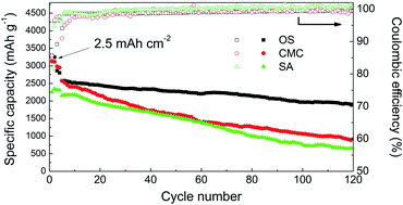Graphical abstract: Oxidized starch as a superior binder for silicon anodes in lithium-ion batteries