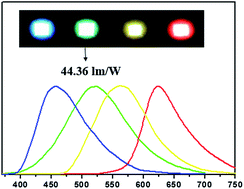 Graphical abstract: High efficient light-emitting diodes based on liquid-type carbon dots