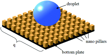 Graphical abstract: Effect of electrostatic incitation on the wetting mode of a nano-drop over a pillar-arrayed surface