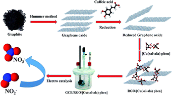 Graphical abstract: A non-covalent interaction of Schiff base copper alanine complex with green synthesized reduced graphene oxide for highly selective electrochemical detection of nitrite