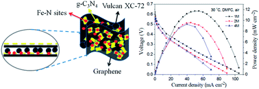 Graphical abstract: Catalytic performance of a pyrolyzed graphene supported Fe–N–C composite and its application for acid direct methanol fuel cells