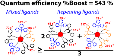 Graphical abstract: Substantial luminescence enhancement in ternary europium complexes by coordination of different ionic ligands