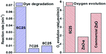 Graphical abstract: Photocatalysis of C, N-doped ZnO derived from ZIF-8 for dye degradation and water oxidation