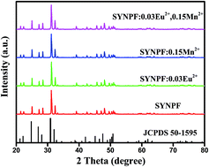 Graphical abstract: Tunable luminescence and energy transfer of a Eu2+/Mn2+ co-doped Sr3NaY(PO4)3F phosphor for white LEDs